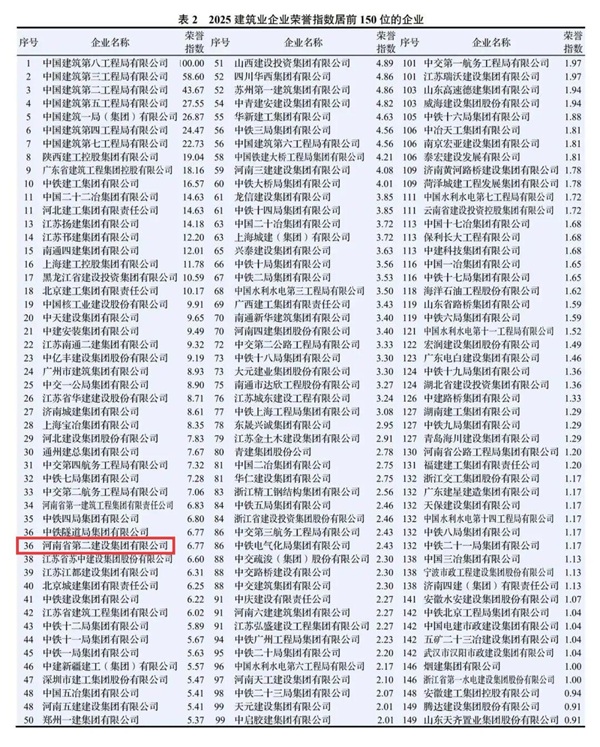 图3 集团公司在2025建筑业企业专利指数中排名第127位.jpg 图3 集团公司在2025建筑业企业专利指数中排名第127位.jpg