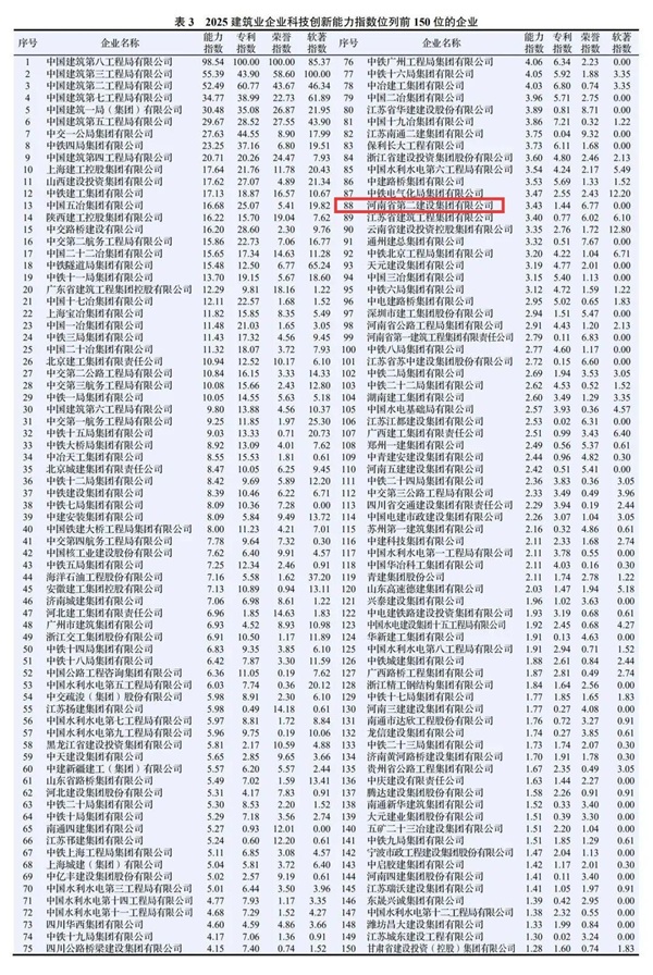 图2 集团公司在2025建筑业企业易游(中国)yiyou
能力指数中排名第88位.jpg 图2 集团公司在2025建筑业企业易游(中国)yiyou
能力指数中排名第88位.jpg