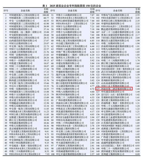 图1 集团公司在2025建筑业企业荣誉指数中排名第36位.jpg 图1 集团公司在2025建筑业企业荣誉指数中排名第36位.jpg